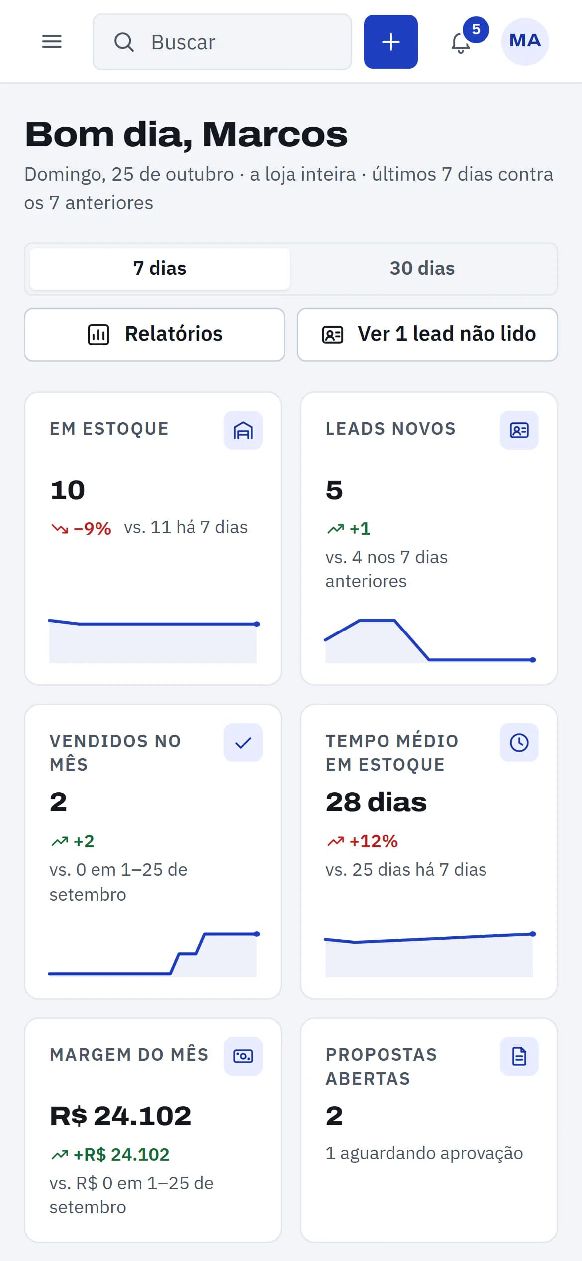 Painel de gestão no celular: saudação, alternância entre sete e trinta dias e cartões de indicadores com estoque, leads novos, vendidos no mês, tempo médio em estoque, margem do mês e propostas abertas. Dados de demonstração.